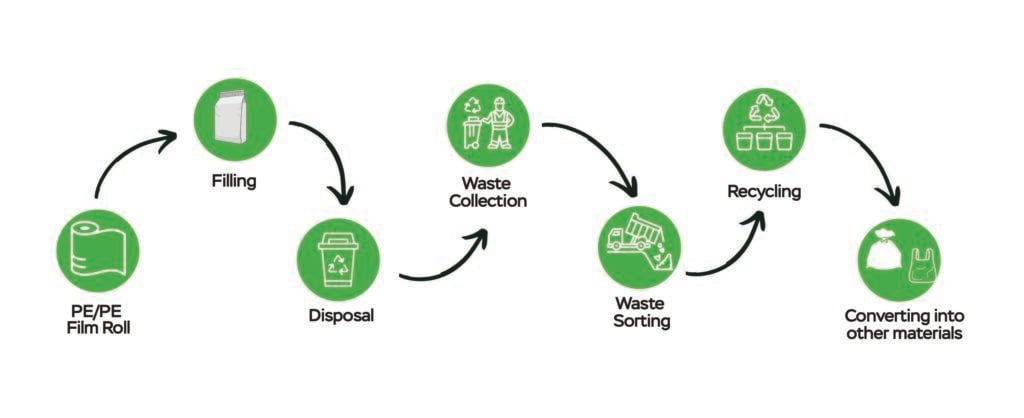 Plastic recycling codes chart showing PET, HDPE, PVC, LDPE, PP, and PS materials with recyclability and common uses.